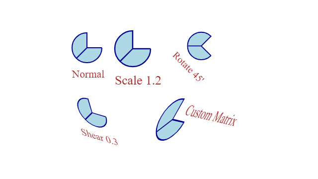 Canvas- Coordinate System Transformation, Scaling and Shearing the Context